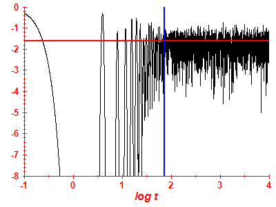 Survival probability log